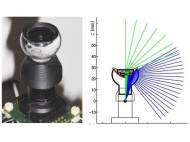 Catadioptric imaging system with a 280° field of view made by mimicking honeybee eyes  - a diagram of the view