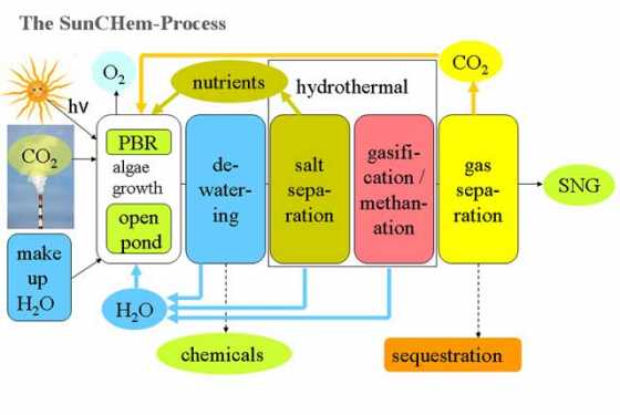 sunchem-process-2 sunchem-process-2