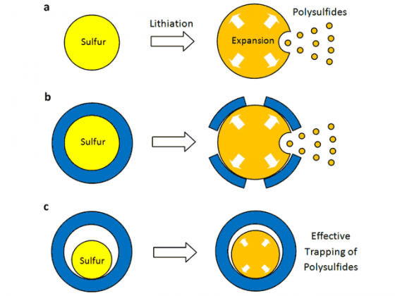 battery-sulfer-cathode-yolk-2 battery-sulfer-cathode-yolk-2