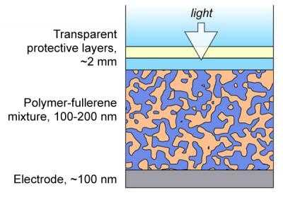 nist-organic-photovoltaics