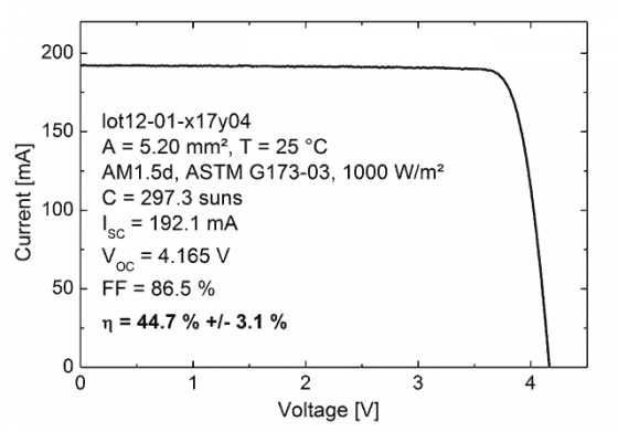 fraunhofer-solar-cell-record-2 fraunhofer-solar-cell-record-2