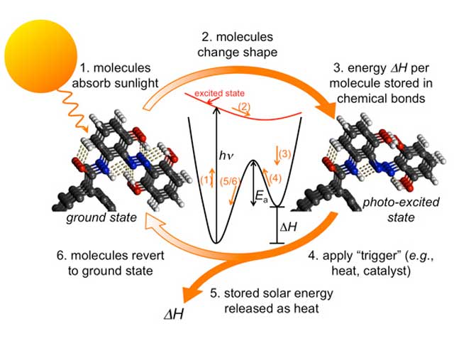 solar energy