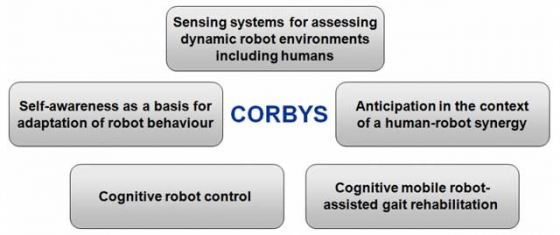 corbys-project-objectives