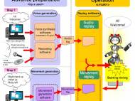 Users simply record their own voice or use the text-to-speech software to generate the robot’s lines in English or Japanese and motions can be generated through a simple editing suite or automatically by the software