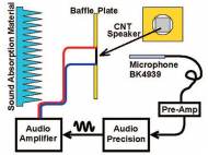 Testing of the acoustic performance of the CNT thin film loudspeaker uses this schematic illustration of the experimental setup