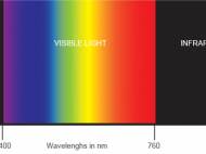 The typical light source spectrum wavelength ranges from Ultraviolet Light (UVC 200-280nm, UVB: 280-315nm, UVA 315-400nm) to Visible Light (400-760nm) and Infrared Light (760-3000nm)