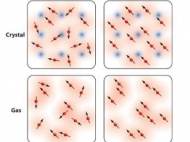 Ferromagnetic phase transition is shown in a gas of fermions in a periodic crystal (top, shown in blue) and in a gas without a crystalline structure (bottom). As the repulsive forces between the fermions are gradually increased, the fermions (red spheres) tend to point in the same direction. The red shadow shows the itinerant or delocalized nature of the fermions (or conduction electrons).