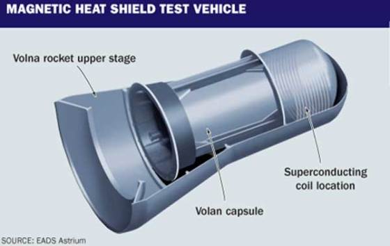 magnetic-heat-shield