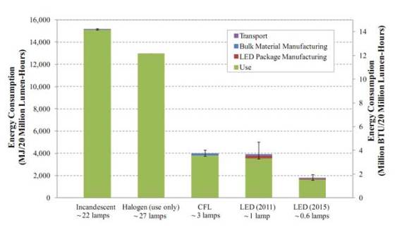 light-bulb-life-cycle-environmental-impact