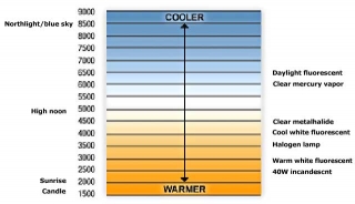 color-temperature-chart