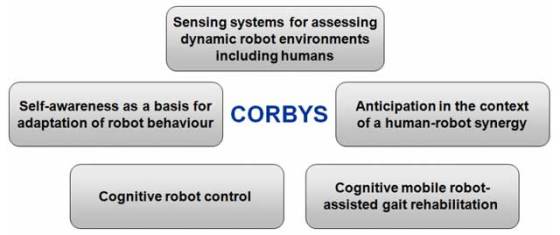 corbys-project-objectives