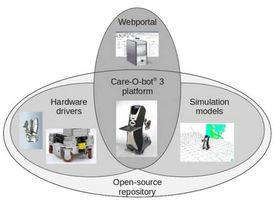 care-o-bot-3-platform