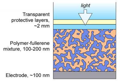 nist-organic-photovoltaics