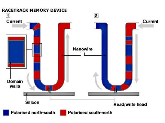 racetrack-memory-concept