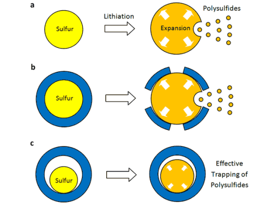 battery-sulfer-cathode-yolk-2